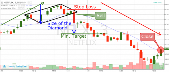 diamond chart - exiting the trade