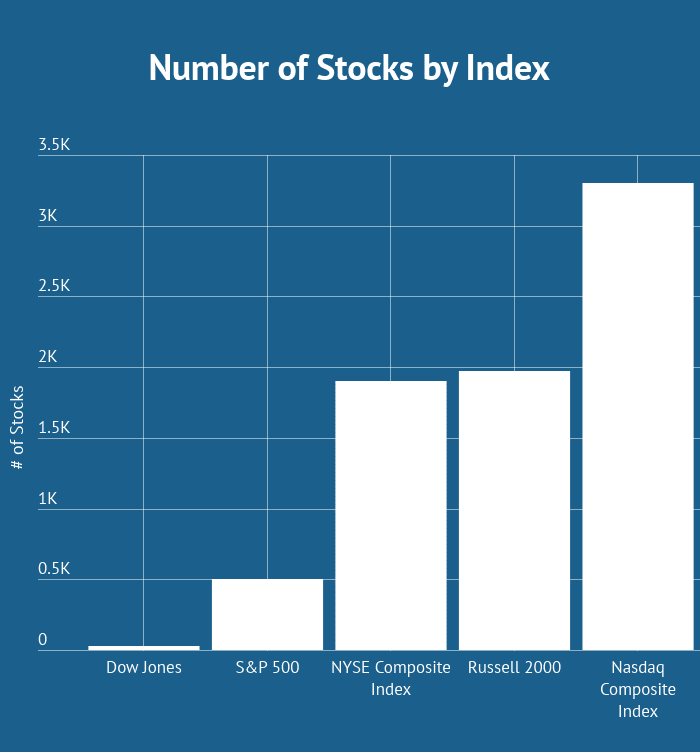 Number of Stocks by Index