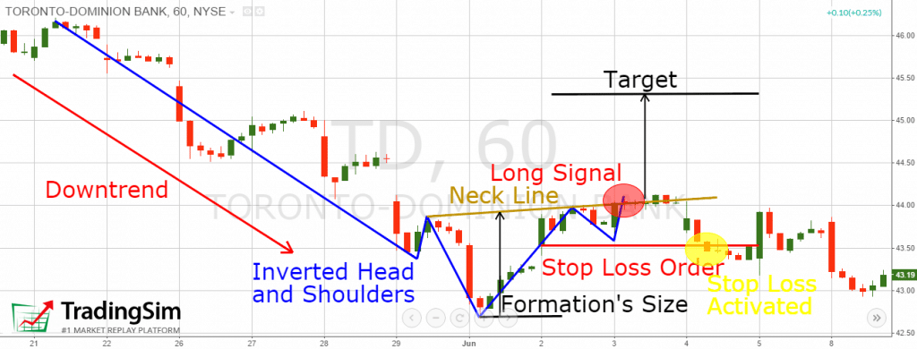 head and shoulders pattern failure
