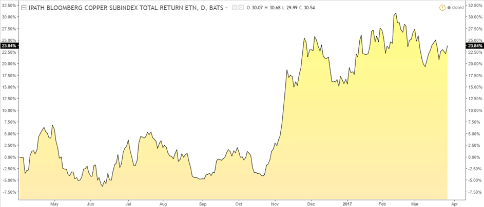 iPath Bloomberg Copper Subindex Total Return ETN (JJC) – 1 year returns