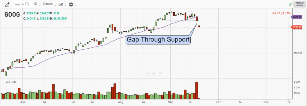 AAPL Daily Support Gap