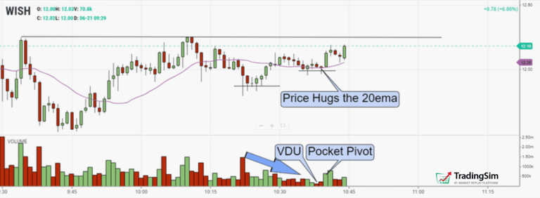 VDU and Pocket Pivots in WISH