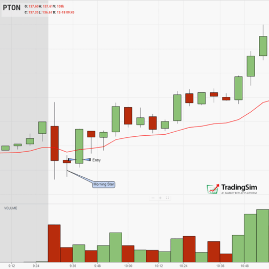 The morning star candlestick pattern explained at the open