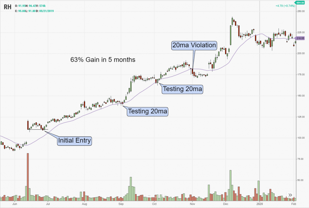 RH trade management using the 20ma