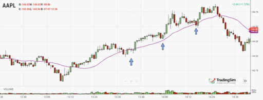Simple Moving Average - Perfect Example