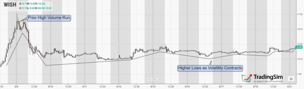 Wish 30-minute chart volatility contraction pattern
