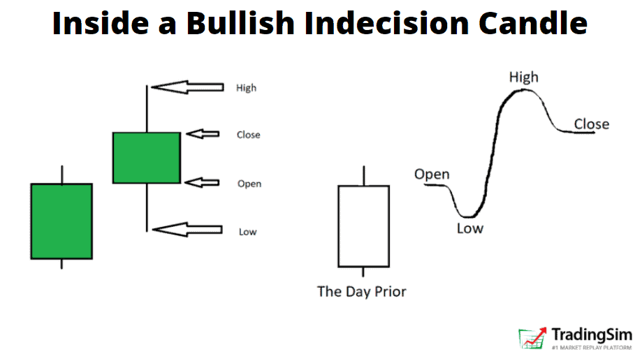 Doji: Bullish Or Bearish? + Spinning Top, & Harami Indecision Candles ...