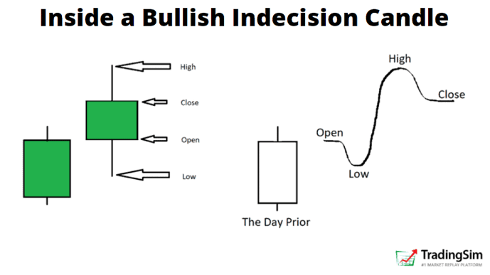 Inside the formation of a bullish doji indecision candlestick