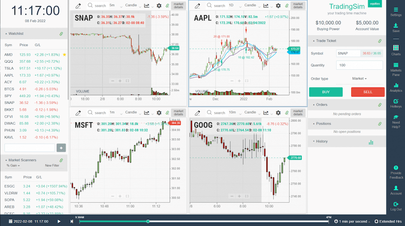 Multiple time-frame charts