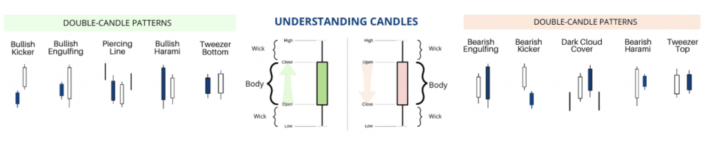 Types of candlestick chart patterns