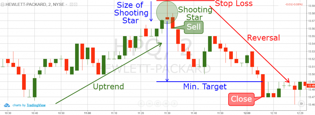 Shooting star candlestick pattern trading example