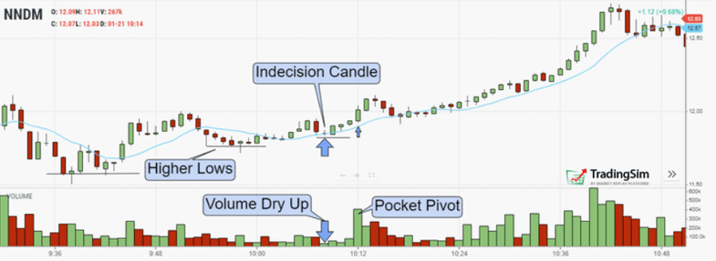 VDU and Pocket Pivots on NNDM chart