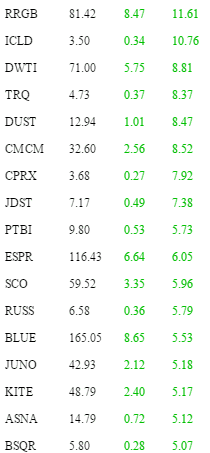 Most Active Stocks Investing List - 5% to 12%
