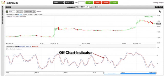 Off Chart Indicators