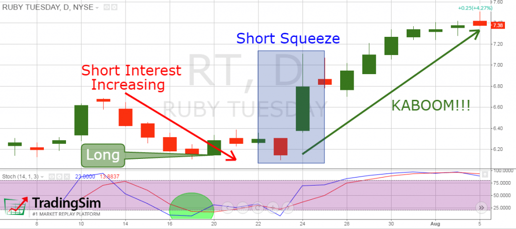 Short Squeeze and Stochastics