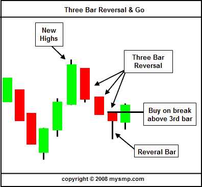 Three Bar Reversal and Go Strategy