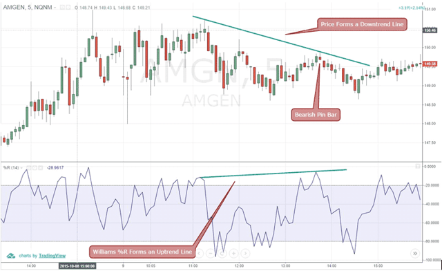 Trading the Divergence