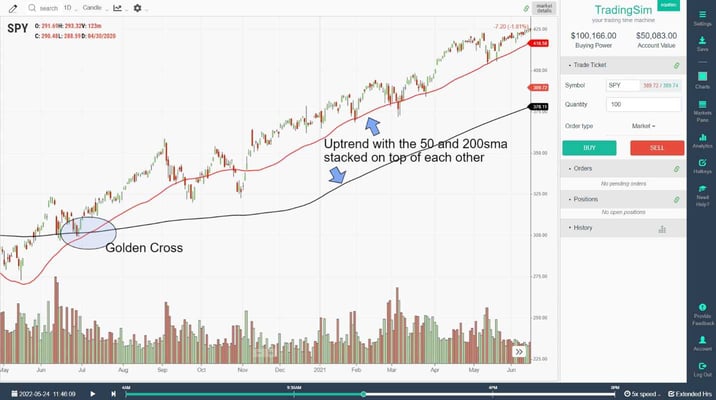 The Death Cross in Stock Trading Explained | TradingSim