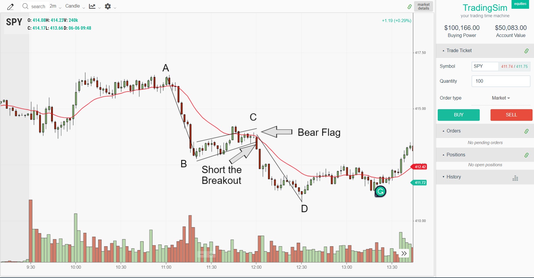 The Day Trading ABCD Pattern Explained TradingSim