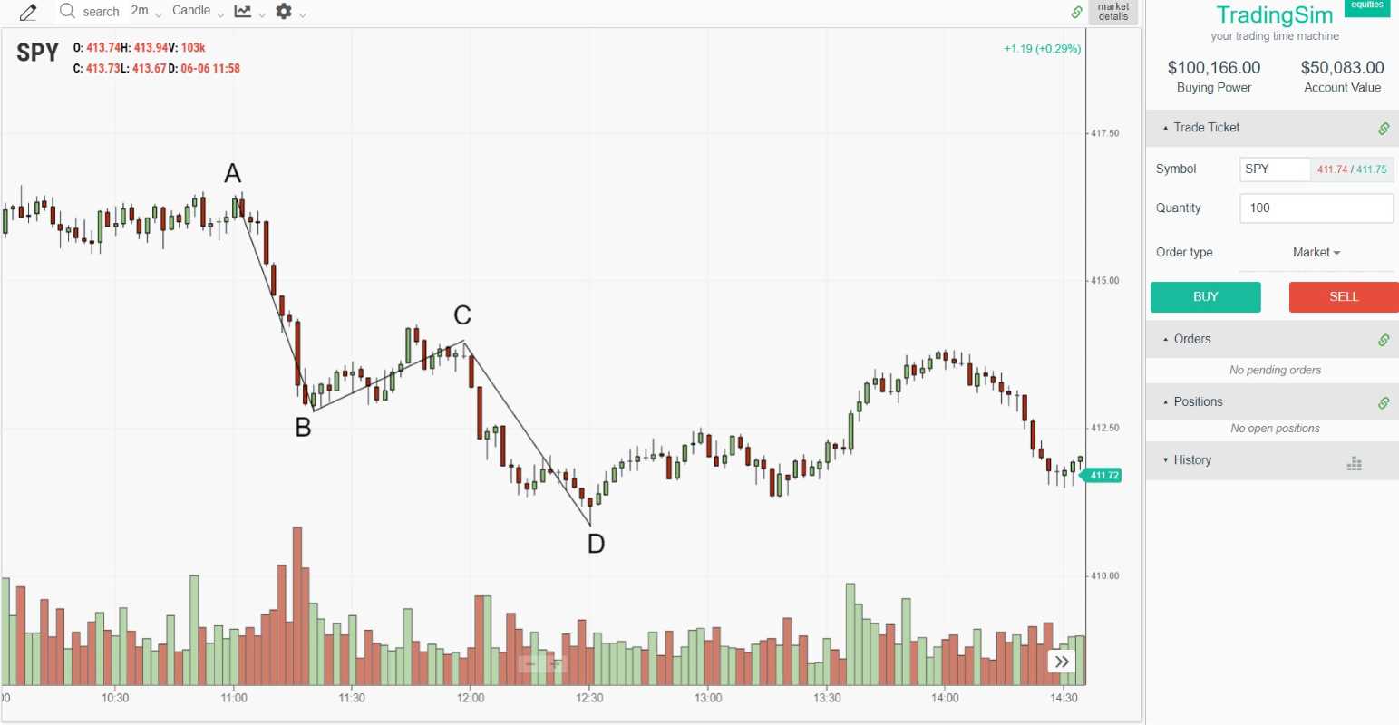 The Day Trading ABCD Pattern Explained | TradingSim