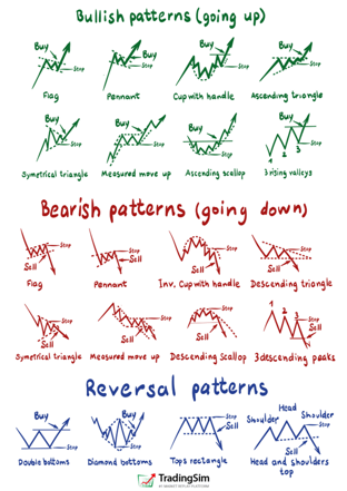 Stock Trading Indicators | TradingSim