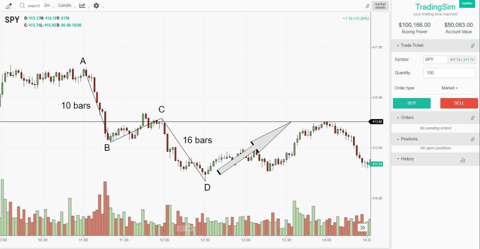 The Day Trading ABCD Pattern Explained | TradingSim