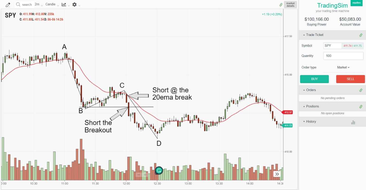 abcd pullback strategy