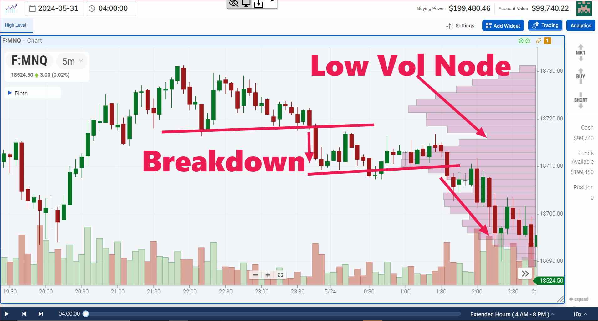 Advanced Day Trading Strategies Using Volume Profile