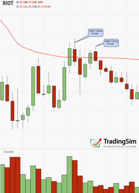 8 Best Bearish Candlestick Patterns for Day Trading | TradingSim