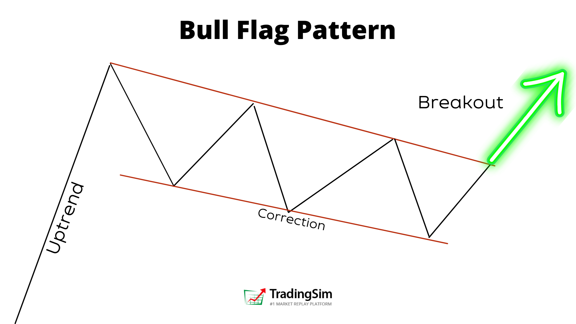 Bull Flag Pattern Diagram