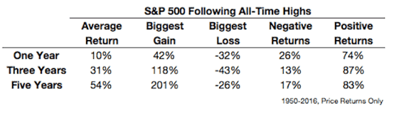 All-Time Highs – Trading Strategies | TradingSim