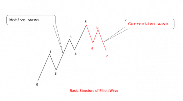 Basics of Elliott Wave Theory – Learn the Essentials | TradingSim