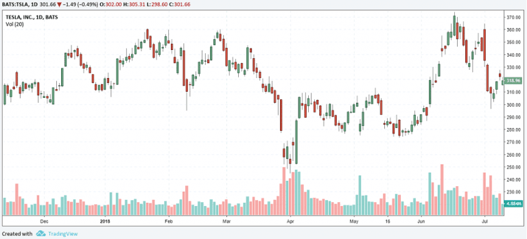 Short Squeeze – What is it and How to Identify the Setup | TradingSim