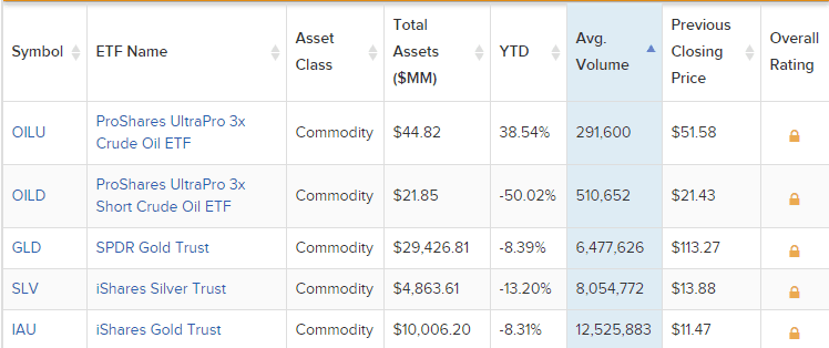 Top 5 fundamentals for the Top 5 commodity ETFs