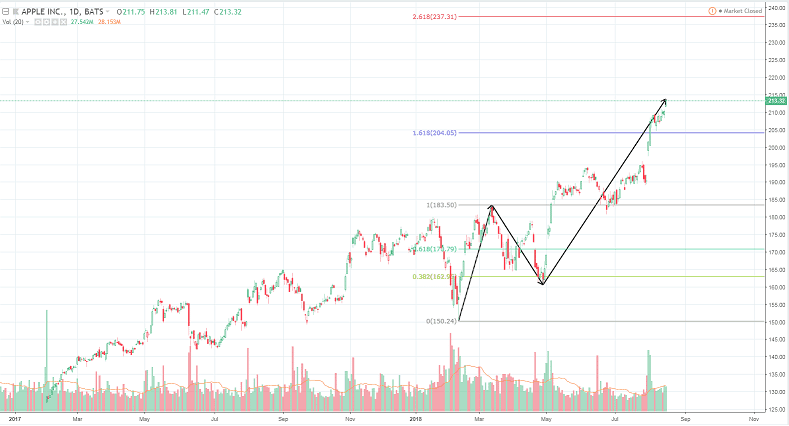 The 3rd Wave Extension - Elliott Wave in a bull trend
