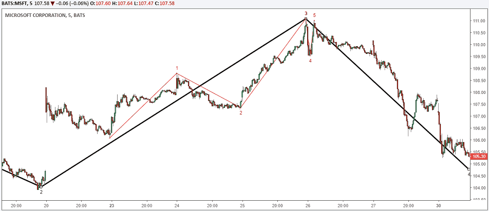 Elliott Wave - Degree of waves