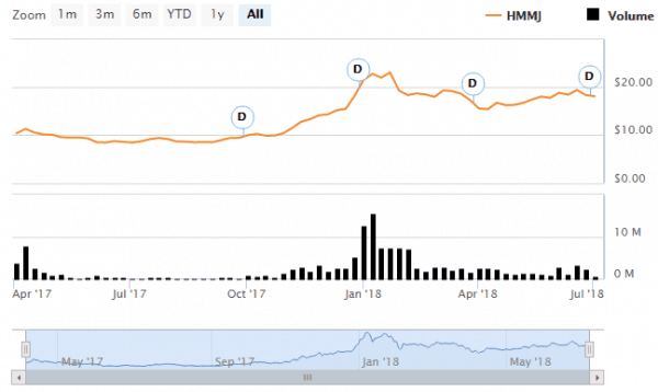Hmmj How to Invest in Marijuana ETFs