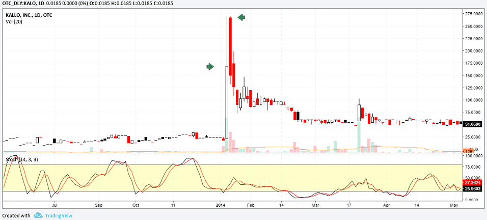 Illiquid Stocks – 4 Reasons You Should Not Trade Them | TradingSim