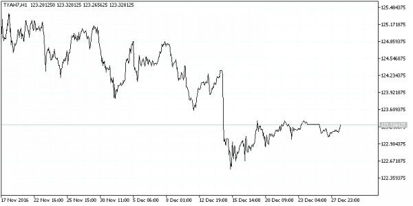 us 10 year t note futures historical data