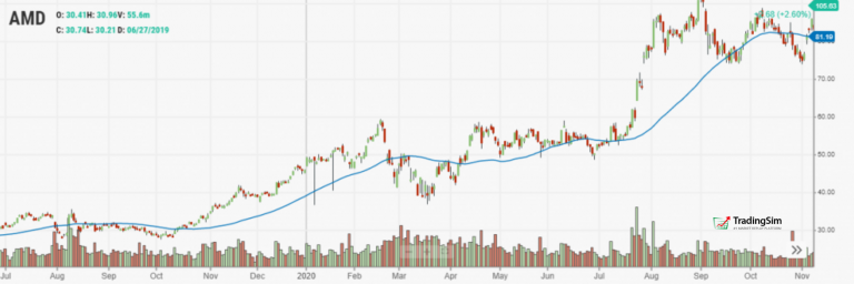 6 Guidelines for How to Use the 50 Moving Average | TradingSim