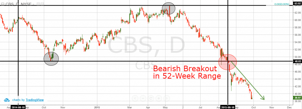 3 Simple Ways To Trade The 52-Week Range | TradingSim