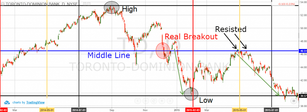 3 Simple Ways to Trade the 52-Week Range | TradingSim