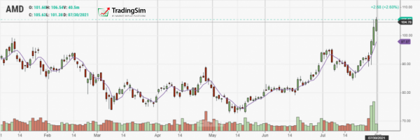 6 Guidelines for How to Use the 50 Moving Average | TradingSim