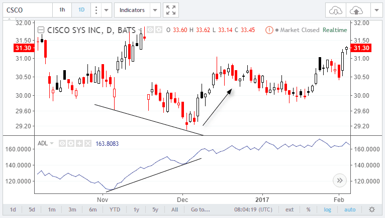 4 Things to Know About the Advance/Decline Index