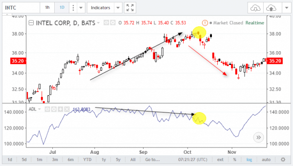 4 Things to Know About the Advance/Decline Index