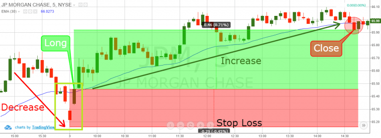 The Abandoned Baby Candlestick: Bullish & Bearish | TradingSim