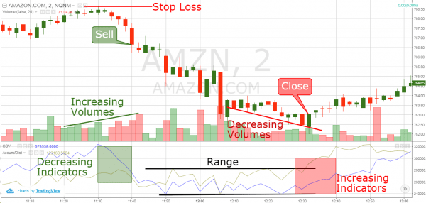 Accumulation Distribution Indicator – 4 Entry Examples | TradingSim