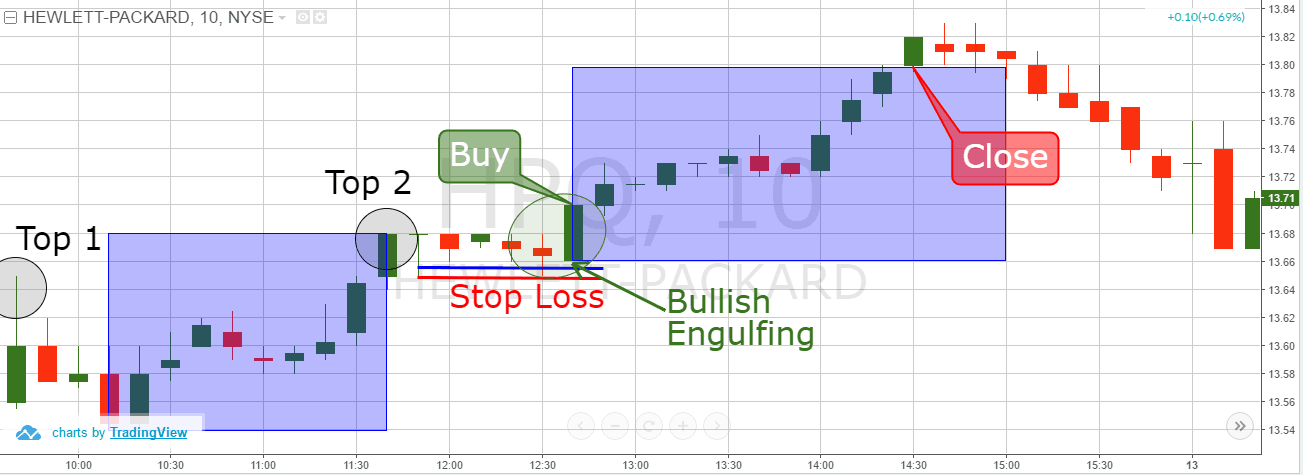 3 Tips for How to Day Trade Ascending Tops