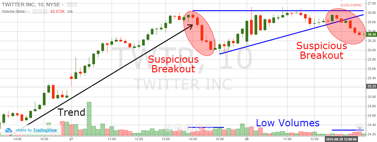 Bear Trap – Best Strategies To Profit From Short Squeezes | TradingSim