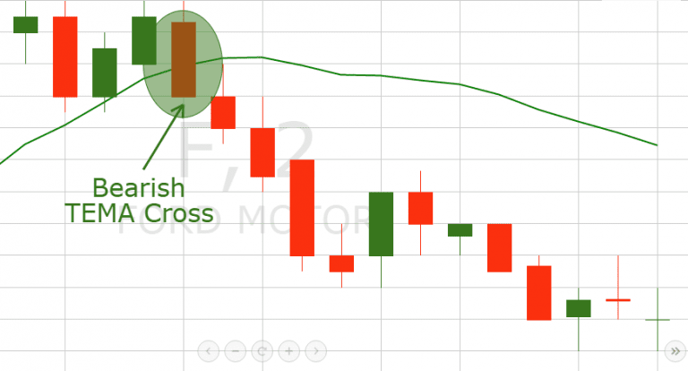 How To Day Trade W Triple Exponential Moving Average Tradingsim 